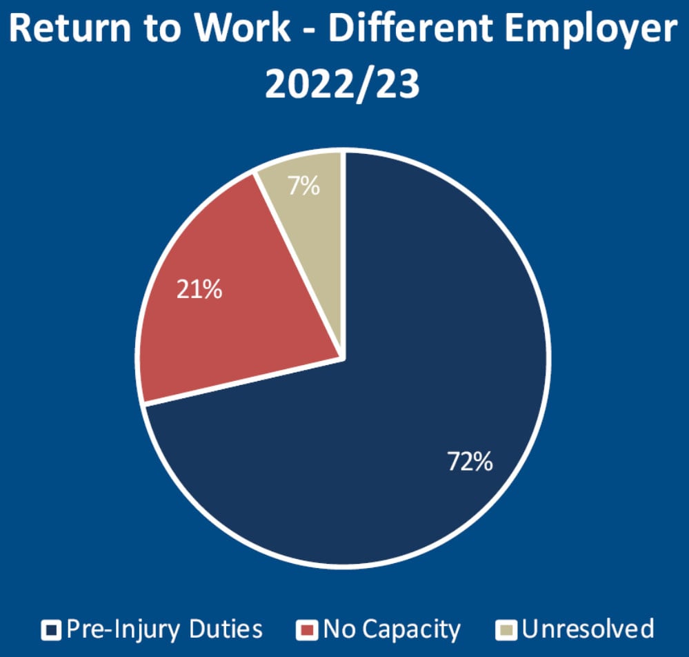 2024 Different Employer